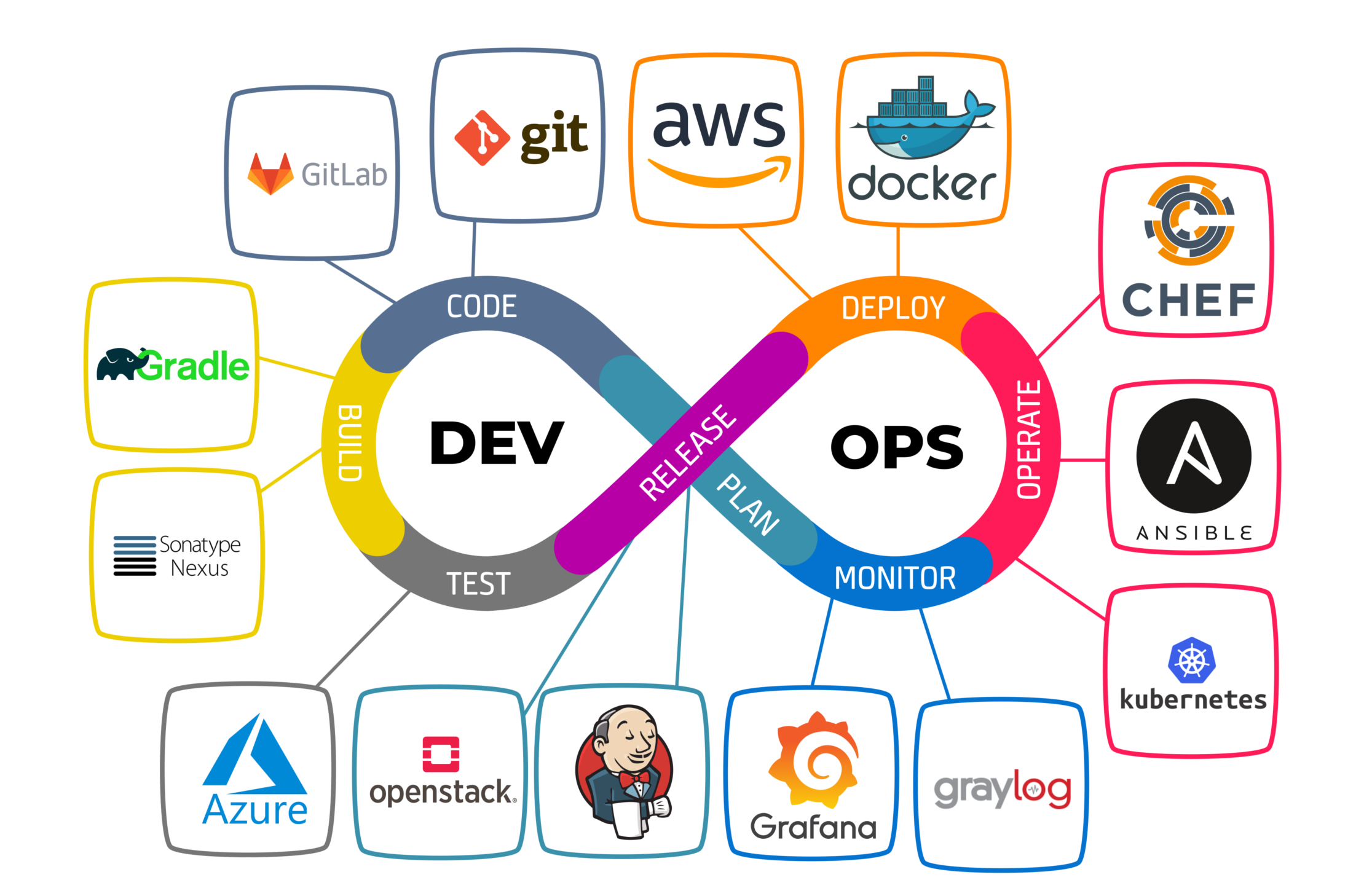 DevOps Abstract